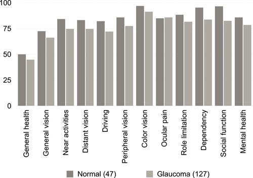 Figure 2 VFQ-28 scale scores bar chart comparing between normal and glaucomatous groups.