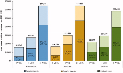 Figure 3. Mean all-cause healthcare costs and inpatient costs per patient stratified by number of VOCs during the 12-month follow-up period. Abbreviations. SCD, sickle cell disease; USD, United States dollars; VOC, vaso-occlusive crisis.