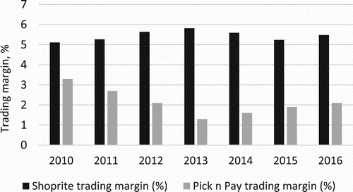 Figure 4. Trading margins of Shoprite and Pick n Pay, 2010–16. Source: Annual Reports.