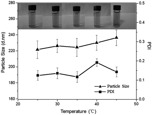 Figure 2. Variation of particle size and PDI of GO-COO-β-CD/CA with temperatures. Inset shows the digital pictures of GO-COO-β-CD/CA aqueous solutions.