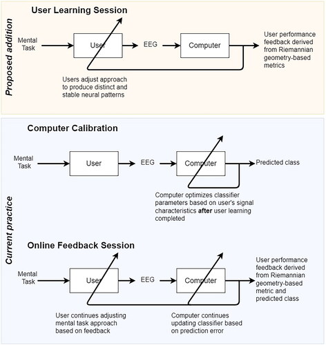 Figure 1. Proposed co-adaptive BCI development protocol. Stages within the lower blue box are typically part of machine learning-based BCI development protocols. Here, we advocate for the addition of a user-training stage (upper orange box) prior to classifier introduction.