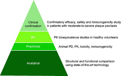 Figure 1. Totality-of-the-evidence approach for demonstrating biosimilarity of GP2015, a proposed etanercept biosimilar. PD: pharmacodynamics; PK: pharmacokinetics.