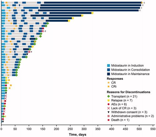 Figure 2. Time to first response and duration on study in patients who started induction. AE: adverse event; CR: complete remission; CRi: complete remission with incomplete hematologic recovery. Gray bars represent days when patients did not receive midostaurin. Day 0 represents the patient’s first dose of midostaurin. cTreatment duration completed as per protocol. dReason for discontinuation: administrative problems (physician decision). eReason for discontinuation: administrative problems (patient decision to receive treatment at an alternate facility). fPatient was later found to have relapsed disease during induction treatment prior to starting midostaurin therapy, which made the patient ineligible to continue on study.