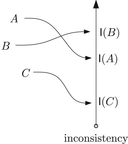 Figure 2. Visual interpretation of an inconsistency index. Each index represents a mapping of PCMs to the real line.