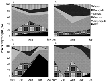 Figure 2 Prey in 200–299 mm largemouth bass stomachs, expressed as percent by weight. Widths of hatched areas on the y-axis are proportional to percent weight. Top graphs are for 2005 in (a) North Twin Lake and (b) South Twin Lake; bottom graphs are for 2012 in (c) North Twin Lake and (d) South Twin Lake.