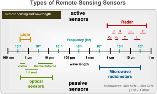 Fig. 1 Types of remote sensing sensors and their wavelengths. (Adapted from Fig. 6, https://earth.esa.int/documents/10174/642943/6-LTC2013-SAR-Moreira.pdf).