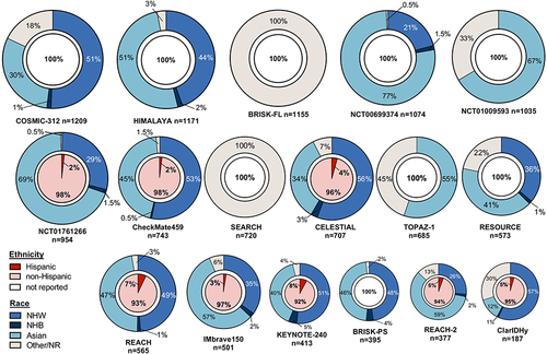 Figure 5 Multinational Studies of Liver Cancer from 2012–2022 per Race/ Ethnicity. Relative size of pie chart shows relative number of participants. Inner circles display information on ethnicity, outer circles display information on race.