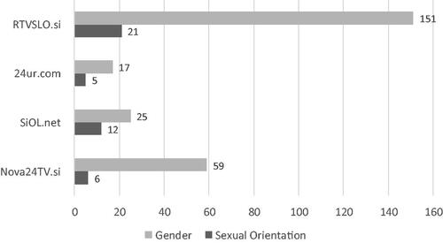 Figure 2. Number of mentions of the identity categories “gender” and “sexual orientation” by the portal.