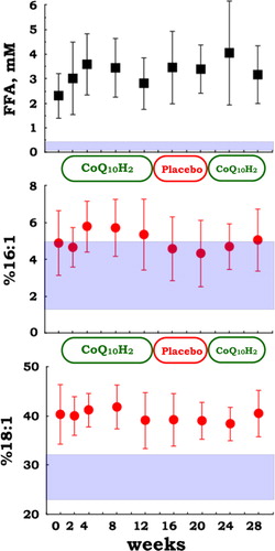 Figure 6. Plasma levels of total free fatty acids (FFA), and the ratios of palmitoleic acid and oleic acid to total FFA (%16:1 and %18:1, respectively) in patients with juvenile FM (n = 10) during supplementation with reduced coenzyme Q10 (100 mg/day for 12 weeks, 0 mg/day for 8 weeks, and 100 mg/day for 8 weeks). Data are means ± SD. Mesh shows the mean ± SD values in healthy control (n = 67) subjects.