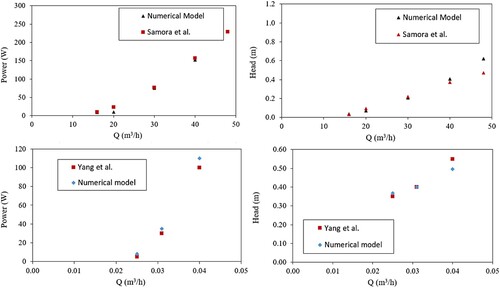 Figure 4. OpenFOAM model results compared to experimentally measured turbine power and head loss versus volumetric flow rate. [Experimental results from Samora et al. (Citation2016) and Yang et al. (Citation2019).]