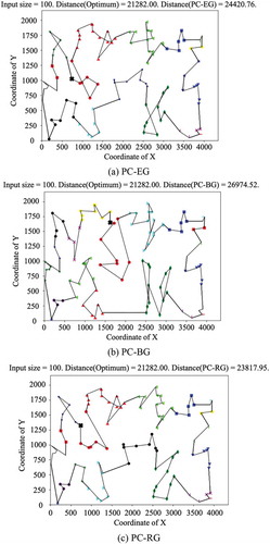 Figure 7. The resulted tour by the proposed approach for kroA100