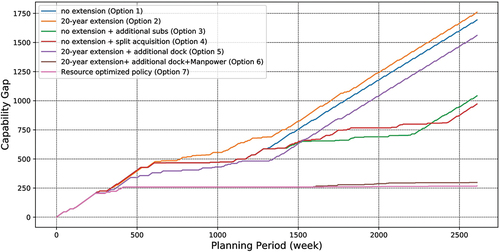 Figure 16. Comparison of Options (1–7) performance (capability gap).