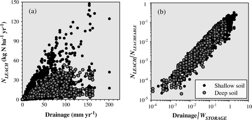 Fig. 5  (a) Relationship between drainage and N leaching estimated by the LUCI model for the Lincoln site and two soil types over a series of scenarios (see text for details). (b) the relationship, on a logarithmic scale, between the drainage scaled to the soil water storage at field capacity and the ratio between N LEACH (leaching) and N LEACHEABLE (the sum of soil mineral nitrogen at the start of the month and nitrogen inputs and removals during the month).