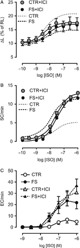 Figure 2  Concentration-effect curves for isoproterenol (ISO) in ventricular myocytes isolated from control (CTR) and footshock-stressed rats (FS), determined in the presence of 0.1 μM ICI118551 (ICI). Dashed gray and black lines indicate the curve to ISO obtained in the absence of the antagonist in CTR and FS, respectively. Twitch shortening peak (panel A) and rate of spontaneous contractions during rest (panel B) are expressed as in Figure 1. Panel C shows the rate of extrasystolic contractions (ES) recorded during pacing as a function of ISO concentration. Symbols and bars indicate mean and SEM values, respectively. Curve parameters are presented in Tables I and II.