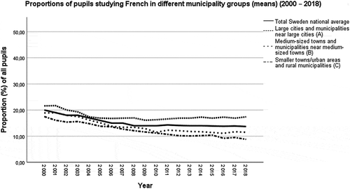 Figure 3. Proportions of pupils studying French in Sweden and in different municipality groups (means) (2000–2018)