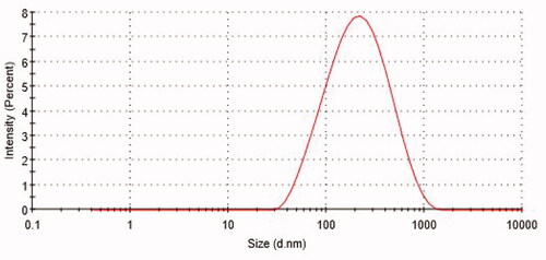 Figure 1. Particle size distribution by intensity of ALEX-M-PNCs measured by DLS technique.