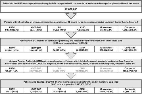 Figure 2. Patient selection and attrition.Study period: 1 April 2018 through 31 March 2022.Use of IS treatment was assessed starting on 1 October 2019. For all other cohorts, risk was assessed beginning on 1April 2018.Key: ESRD: end-stage renal disease; HIRD: healthcare integrated research database; HSCT: hematopoietic stem cell transplant; HSTM: hematologic or solid tumor malignancy; IS: immunosuppressive; PID: primary immunodeficiency; SOT: solid organ transplant.