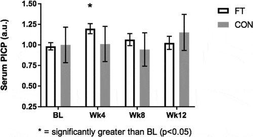 Figure 3. Serum carboxyterminal propeptide of Type I Procollagen (a.u.) results at BL, Wk4, Wk8, and Wk12.Figure 3 Legend. Carboxyterminal Propeptide of Type I Procollagen (PICP) as a potential indicator of collagen remodeling of the subcutaneous fascial network. PICP in the serum was significantly higher at week 4 compared to baseline (p < 0.001) in the fascia treatment group whereas no significant changes were detected in control (p > 0.05).