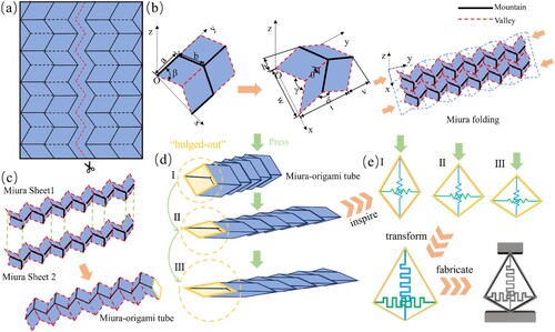 Figure 1. (a) Crease pattern of a Miura-origami tessellation consisting of an array of parallelograms; (b) Geometric model of the Miura sheet unit and folding process; (c) Geometrical model of a Miura tube composed of two identical Miura sheets; (d) Vertical compression of the Miura-origami tube in the ‘bulged-out’ state; (e) The process demonstration of the QZS structure inspired by the origami structure.