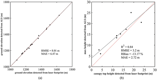 Figure 2. Comparison of results detected from laser footprint and ALS point clouds. (a) Forest terrain height and (b) forest canopy height.