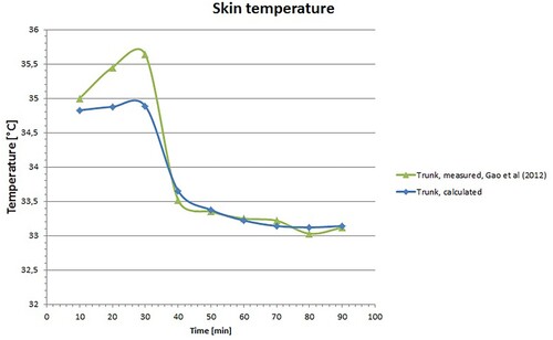 Figure 3. The measured and calculated trunk skin temperature.