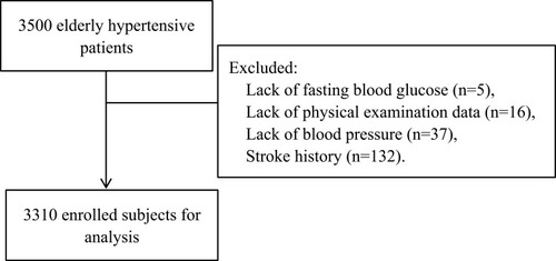 Figure 1 Research flow chart.