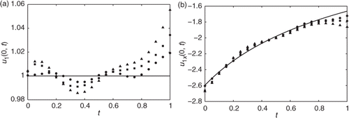 Figure 4. (a) The exact solution u1(0, t) (–-) and the MFS approximations and (b) the exact normal derivative u1x(0, t) (–-) and the MFS approximations. Both plots are for δ = 1% (•) with λ = 10−9, δ = 3% (▪) with λ = 10−7 and δ = 5% (▴) with λ = 10−7, and obtained with h = 2, K = 20, M1 = 10, M2 = 20 (124 equations and 80 unknowns) for Example 1.