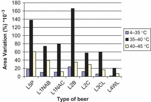 Figure 4 Total area variation of iso-α-acids for any beer at different temperature ranges (color figure available online).