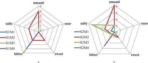 Figure 4. Sensory evaluation scores of Sephadex G-15 fraction in stir-fried beef. (a): S1, (b): S2