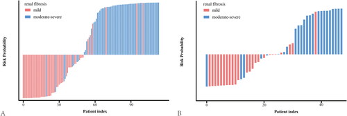 Figure 5. Water-fall plots constructed by the multilayer perceptron model in the training (A) and test cohorts (B). The blue area below the threshold indicates individuals with moderate-severe impairment who were misclassified as having mild impairment. The pink part above the threshold indicates individuals with mild impairment who were misclassified as moderate-severe impairment.