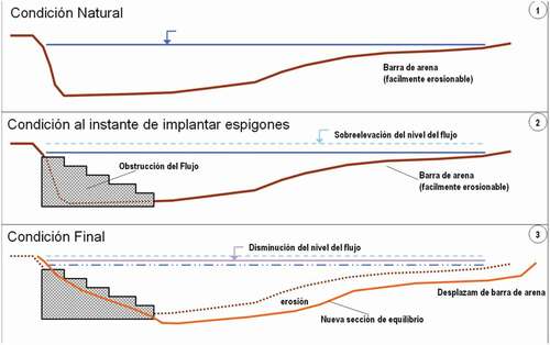 Figura 5. ’- Esquema con la modalidad de funcionamiento previsto para la obra en tres etapas