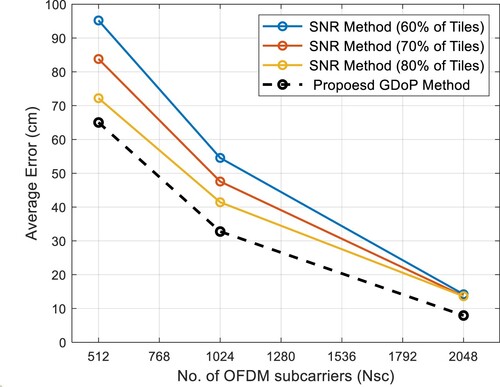 Figure 13. Average localization errors for different numbers of OFDM subcarrier at 60%, 70% and 80% of the tiles for SNR method compared with the proposed GDoP method.