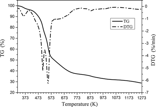 Figure 1. TG and DTG curves of tobacco stem.