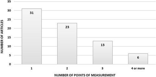 Figure 5 Number of points of measurement used to assess the quality of life during pregnancy.