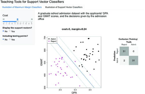 Fig. 3.14 A screenshot of the second Shiny application based on the full admission dataset. Here we choose to set the cost parameter value to be 5, as specified using the sliding bar on the left, and not to display the support vectors. The resulting support vector classifier (solid blue line) and margin lines (dashed blue lines) are displayed in the graph. In addition, the confusion matrix is shown on the right.