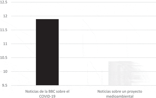 Figura 2. Medias para los síntomas depresivos actuales post-videos para personas que vieron noticias de la BBC sobre los riesgos del COVID-19 frente a las que vieron noticias sobre un proyecto medioambiental