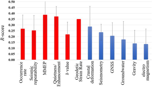Figure 4. The selected Sub-method for producing probability seismic hazard regions in Mainland China in 2022. The average R-score of each Sub-method over the last five years is represented by a histogram, in which the error bars show the fluctuation range of the R-scores in each year.