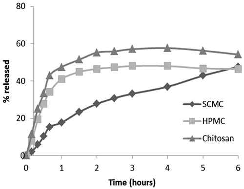 Figure 7. Porcentage released from bucoadhesive films.