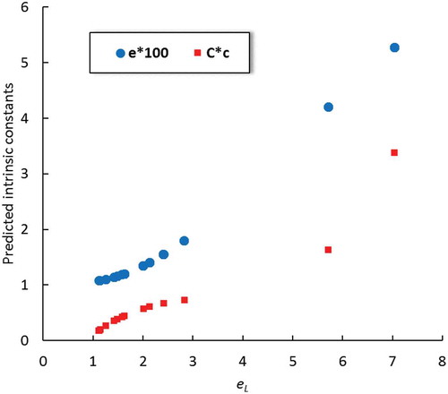 Figure 3. Plot of intrinsic constants and against in Model 1.