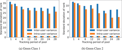 Figure 4. Inter vs intra person variability of matching performance. The variance over users is higher than the variance over time bins. Intra-user variance decreases with growing tracking duration.