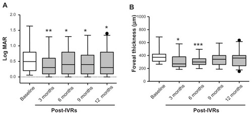 Figure 2 Averaged best-corrected visual acuity in logarithm of the minimum angle resolution (logMAR) units before and after intravitreal injections of ranibizumab (IVRs). (A) Averaged foveal thickness measured by optic coherence tomography before and after IVRs. (B) The white boxes represent the values before (baseline) and the gray boxes the values after IVRs.