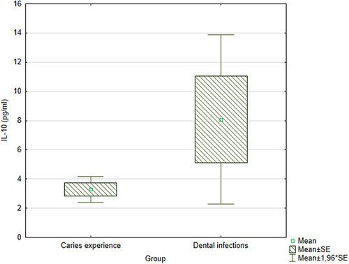 Figure 1 Box-whisker plot showing the values of IL-10 in the Dental Infections (DI) and Caries Experience (CE) groups. The box represents the mean±standard error, the square inside the box is the mean, and the whiskers represent the 1.96*standard error values.
