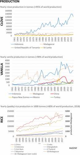 Figure A1. Production of clove, vanilla, and rice (in tonnes) of the major producing countries. Source: Food and Agriculture Organization of the United Nations (Citation2021).