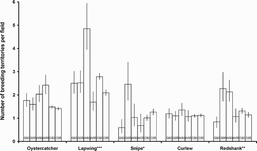 Figure 3. Modelled estimates (± se) of numbers of breeding pairs of each wader species on individual fields under ‘grassland’ agri-environment scheme (AES) management (G), ‘wetland’ AES management (W), and not under AES management (C) in 1992 (92) and 2005 (05). Species for which the change in numbers between 1992 and 2005 differs significantly between ‘grassland’, ‘wetland’ and control fields are indicated by asterisks (*P < 0.05; ** P < 0.01; *** P < 0.001).