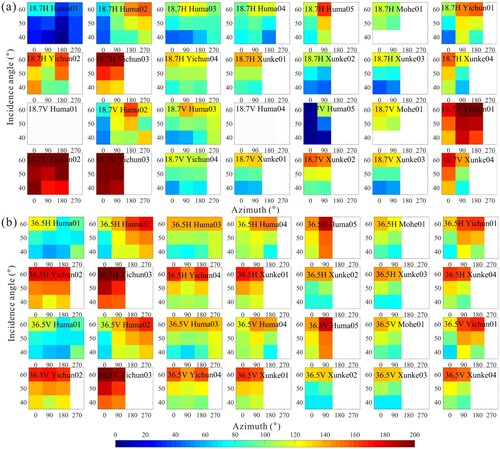 Figure 11. TB,veg,↓ observed on multiple incidence angles and azimuths at (a) 18.7- and (b) 36.5-GHz, H and V polarizations.