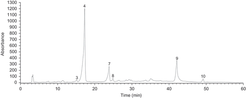 FIGURE 3 Chromatogram of a red wine Rondo, at 340 nm (see Table 2 for peak identification).