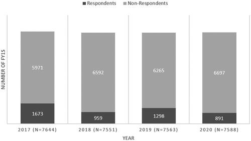 Figure 1. Respondent and non-respondent numbers from 2017 to 2020 [11,13,18–20]. N = Number of FY1s eligible to respond to the survey in the respective year.