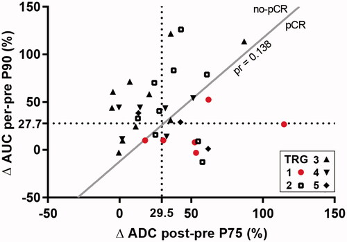 Figure 3. 90th percentile (P90) ΔAUCper-pre is plotted as function of 75th percentile (P75) ΔADCpost-pre. Each dot represents a patient and TRG scores are differentiated using different symbols, with pathologic complete response (pCR) highlighted in red. Equal thresholds from Figure 2 predicting pCR are indicated in dotted lines. The solid line represents the threshold line (separating pCR from no-pCR) from the multivariable logistic regression model, for which the probability equals 0.138.