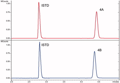 Figure 2. Chromatographic profiles of LC-MS/MS analysis of 4A (top) and 4B (bottom) isomers.