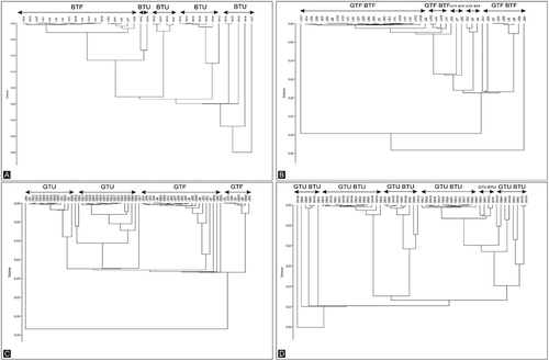 Figure 1. The dendrogram of the similarity of nest (species of moss used). (a) – Blue Tits from the urban parkland and forest, (b) – Blue and Great Tits from the forest, (c) – Great Tits from the urban parkland and forest, (d) – Blue and Great Tits from the urban parkland